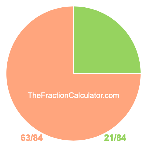 Pie Chart of 21/84 Pie chart showing 21/84