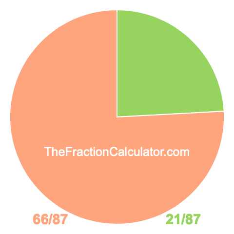 Pie Chart of 21/87 Pie chart showing 21/87