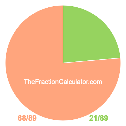 Pie chart showing 21/89