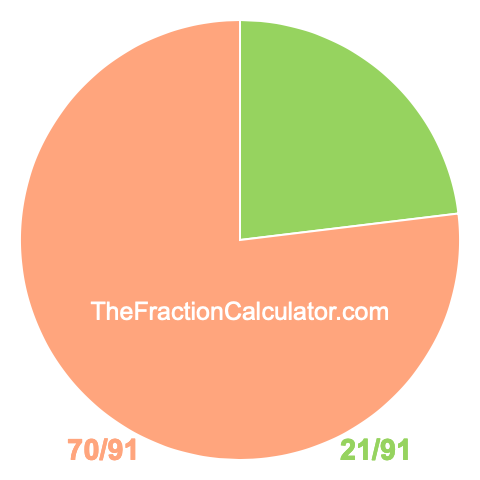 Pie Chart of 21/91 Pie chart showing 21/91