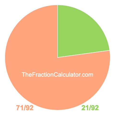 Pie Chart of 21/92 Pie chart showing 21/92