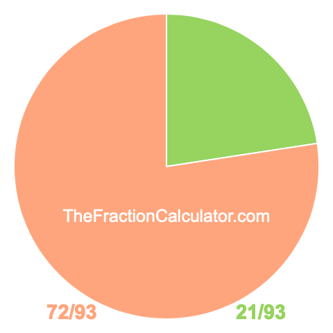 Pie Chart of 21/93 Pie chart showing 21/93