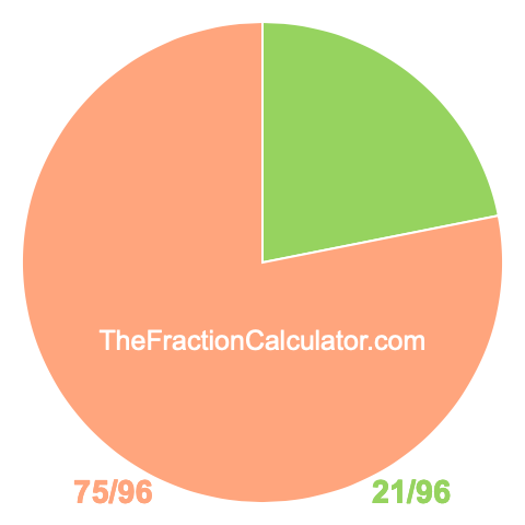 Pie chart showing 21/96