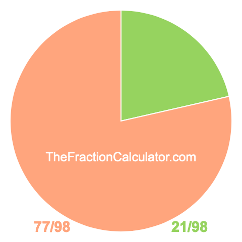 Pie Chart of 21/98 Pie chart showing 21/98