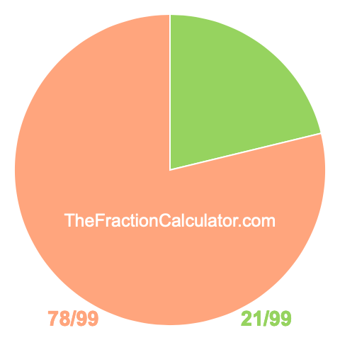 Pie Chart of 21/99 Pie chart showing 21/99