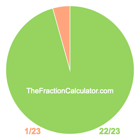Pie Chart of 22/23 Pie chart showing 22/23
