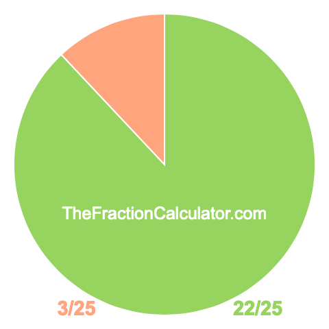 Pie chart showing 22/25