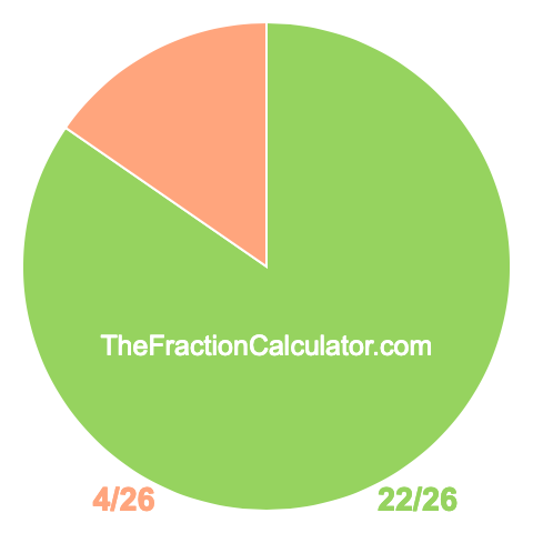 Pie chart showing 22/26