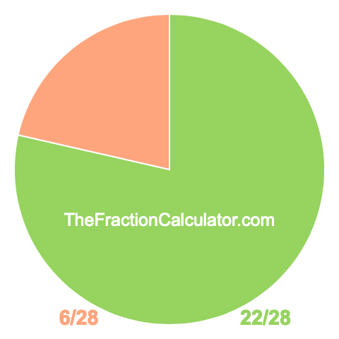 Pie chart showing 22/28