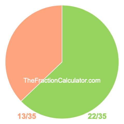 Pie chart showing 22/35
