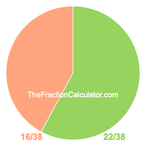 Pie chart showing 22/38