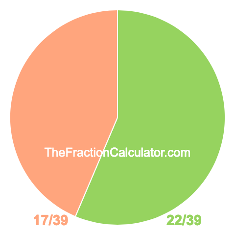 Pie chart showing 22/39