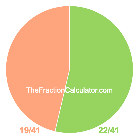 Pie chart showing 22/41