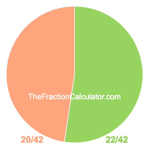 Pie Chart of 22/42 Pie chart showing 22/42