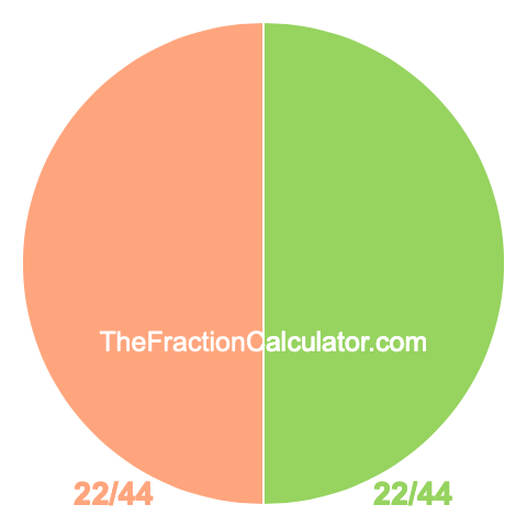 Pie chart showing 22/44
