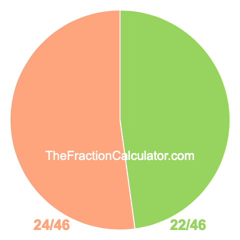 Pie chart showing 22/46