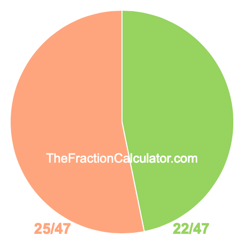 Pie Chart of 22/47 Pie chart showing 22/47
