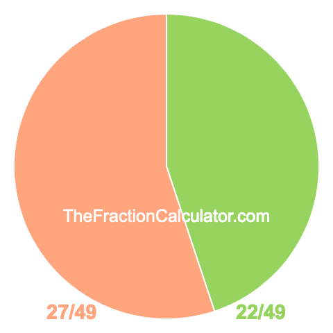 Pie chart showing 22/49