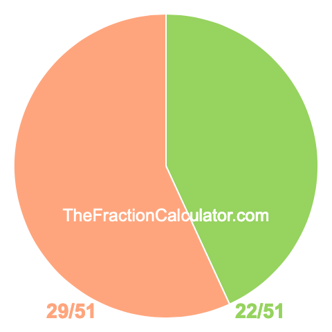 Pie chart showing 22/51