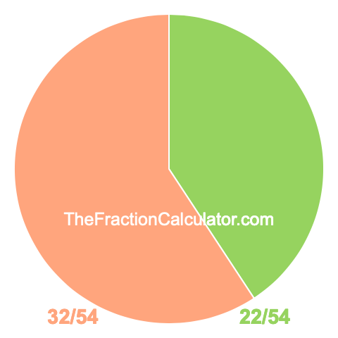 Pie chart showing 22/54