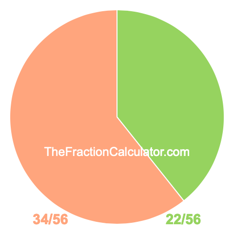 Pie Chart of 22/56 Pie chart showing 22/56
