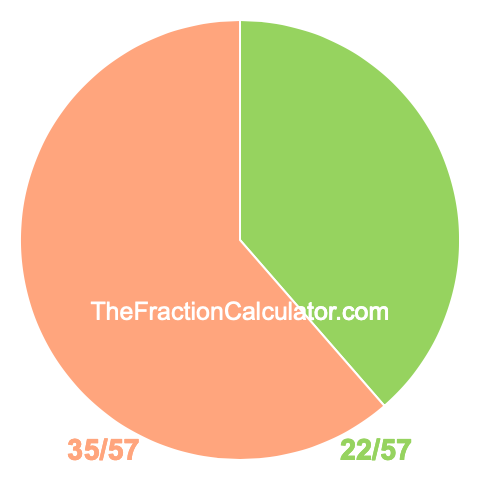 Pie chart showing 22/57