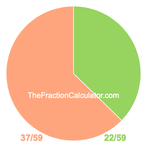 Pie chart showing 22/59