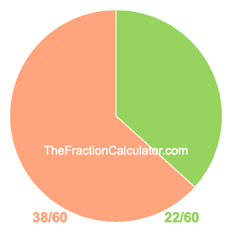 Pie chart showing 22/60