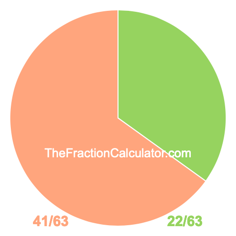 Pie chart showing 22/63