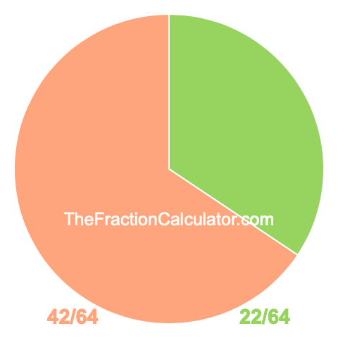 Pie chart showing 22/64