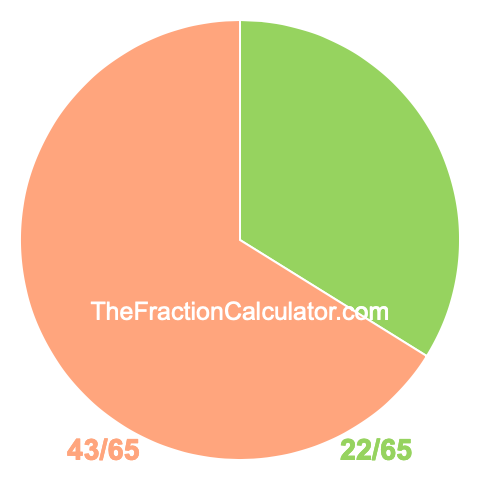 Pie chart showing 22/65