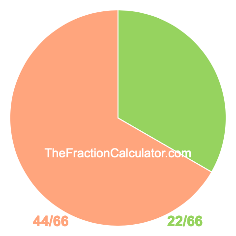 Pie chart showing 22/66