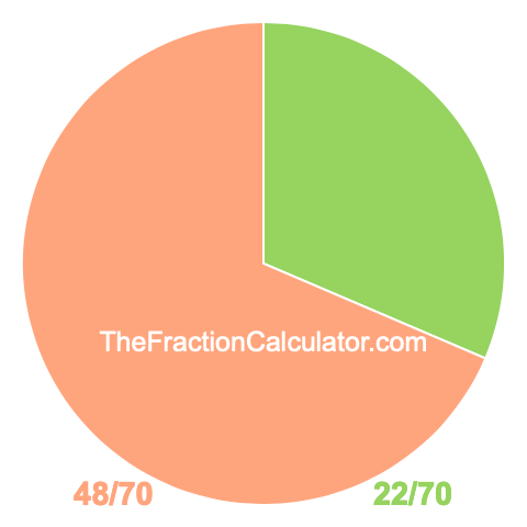 Pie chart showing 22/70
