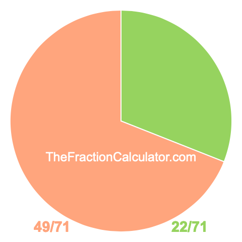 Pie chart showing 22/71