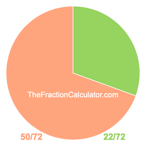 Pie chart showing 22/72