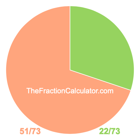 Pie chart showing 22/73