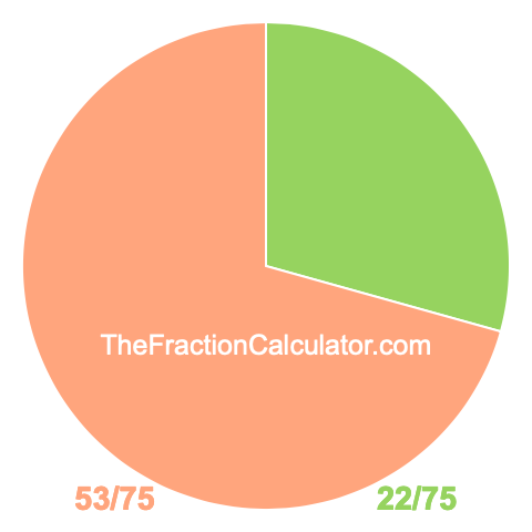 Pie chart showing 22/75