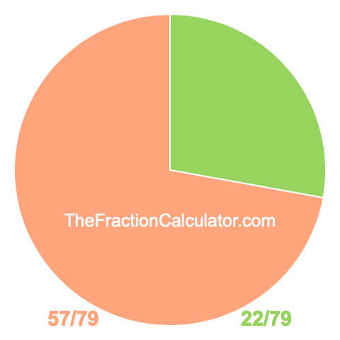 Pie chart showing 22/79