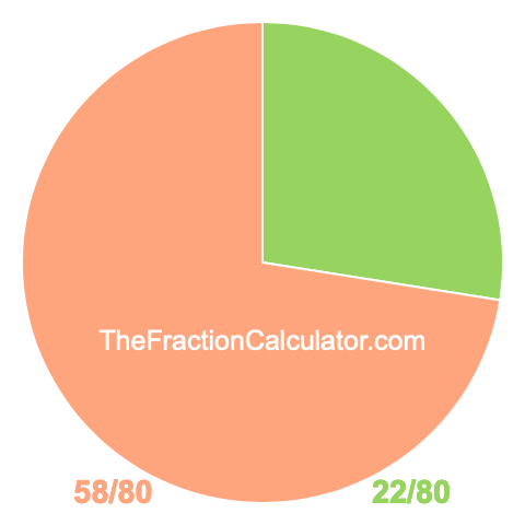 Pie chart showing 22/80