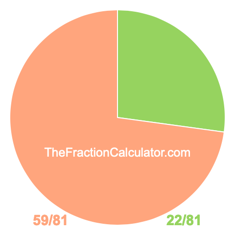 Pie chart showing 22/81
