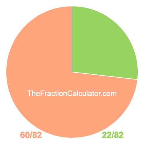 Pie chart showing 22/82