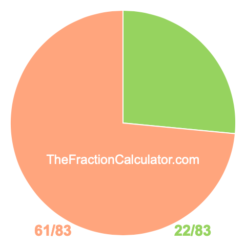 Pie chart showing 22/83