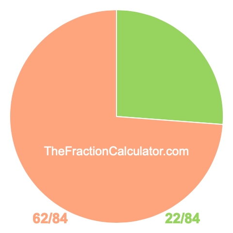Pie chart showing 22/84