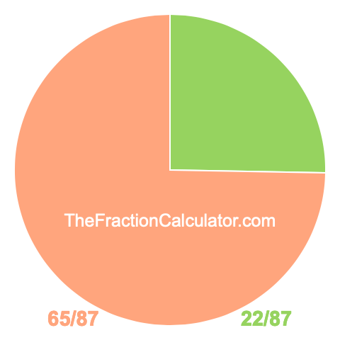 Pie chart showing 22/87