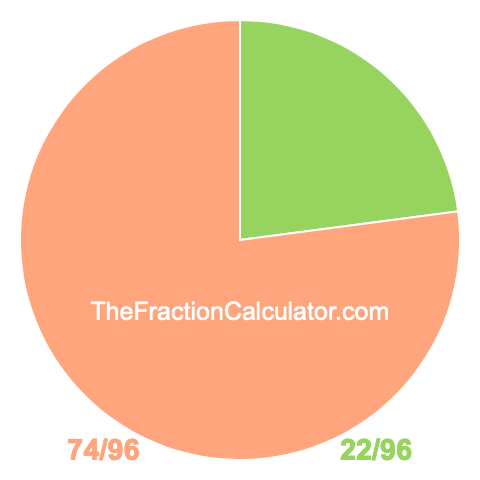 Pie chart showing 22/96
