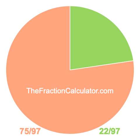 Pie chart showing 22/97