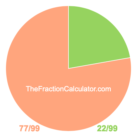 Pie chart showing 22/99
