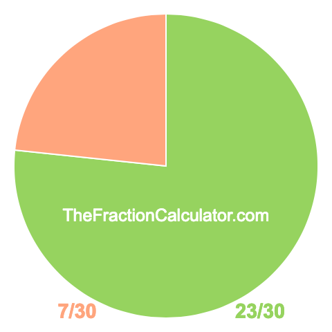 Pie chart showing 23/30