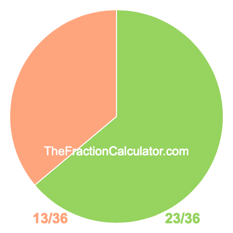 Pie chart showing 23/36