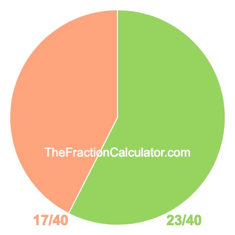 Pie chart showing 23/40